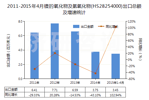 2011-2015年4月鎳的氧化物及氫氧化物(HS28254000)出口總額及增速統(tǒng)計(jì) 2011-2015年4月鎳的氧化物及氫氧化物(HS28254000)出口總額及增速統(tǒng)計(jì)